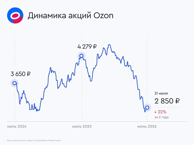 Ozon: второй квартал выше ожиданий